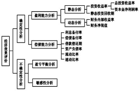 一建經(jīng)濟(jì)考點(diǎn)13