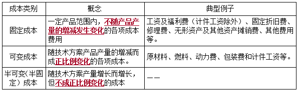 一建經(jīng)濟(jì)考點32