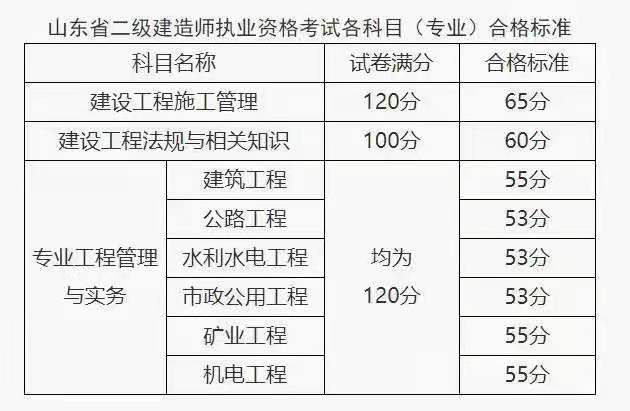 2020年山東二級(jí)建造師合格分?jǐn)?shù)線 2020年山東二級(jí)建造師合格分?jǐn)?shù)線