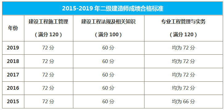 廣東二級(jí)建造師合格標(biāo)準(zhǔn)