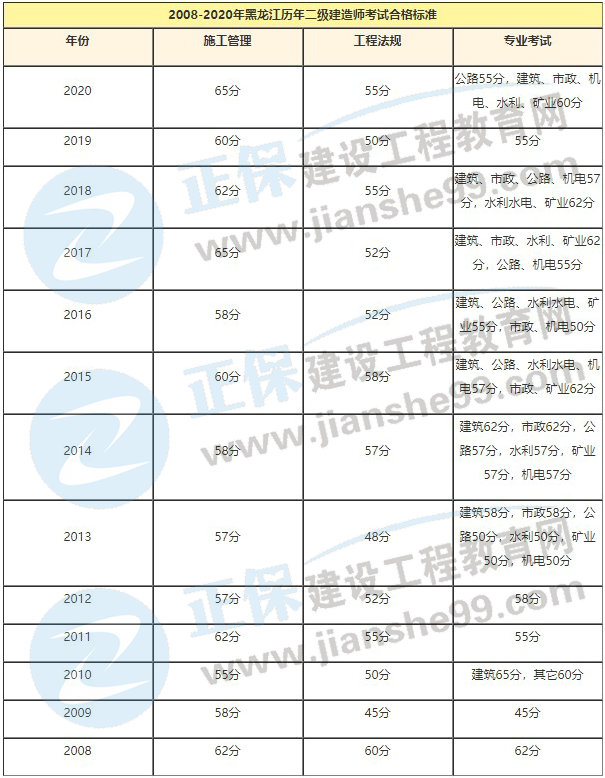 黑龍江歷年二級建造師考試合格標準