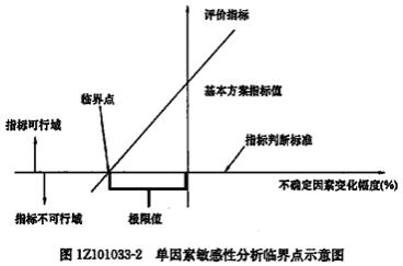 一建經(jīng)濟考點43