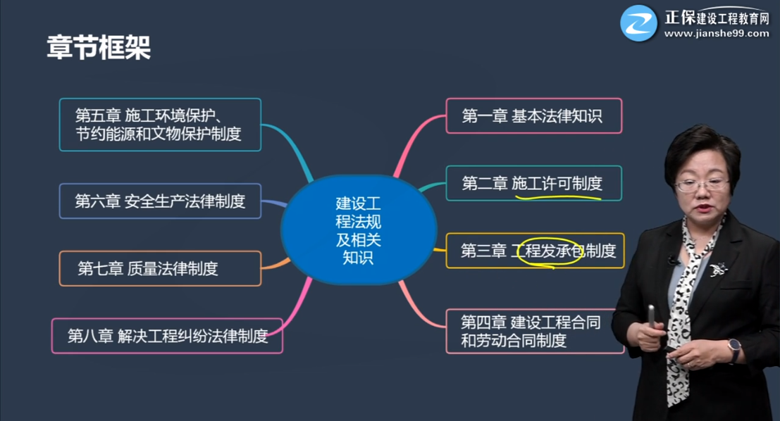 一級建造師工程法規(guī)章節(jié)框架