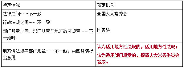 二建法規(guī)考點2