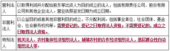 二建法規(guī)考點(diǎn)4