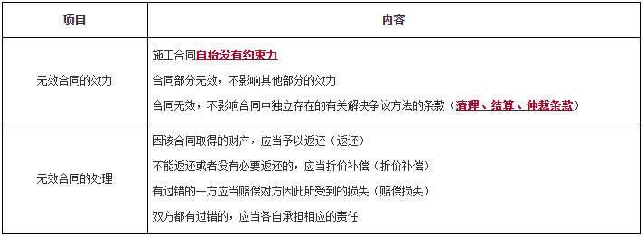 一級建造師工程法規(guī)知識點(diǎn) 一級建造師工程法規(guī)知識點(diǎn)