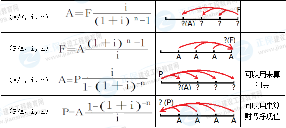 一級建造師工程經(jīng)濟(jì)公式