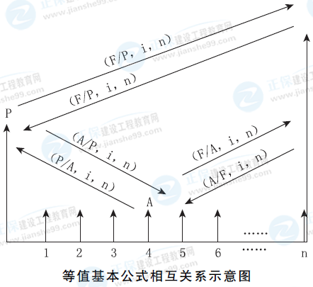 一級建造師工程經(jīng)濟(jì)公式