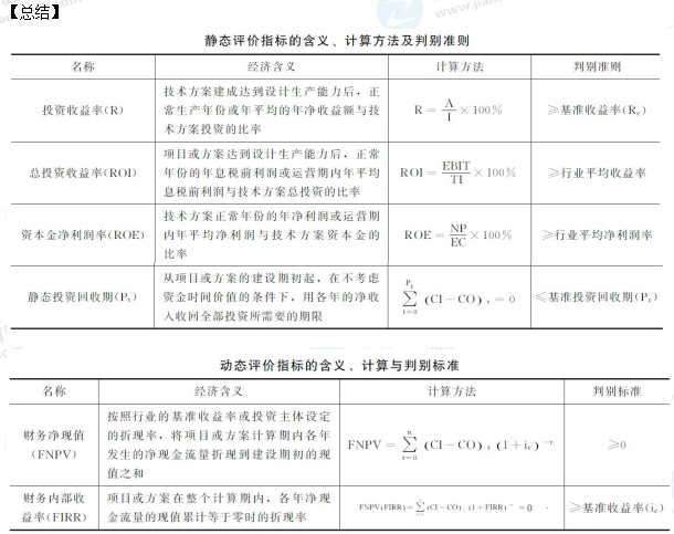 一級(jí)建造師工程經(jīng)濟(jì)公式
