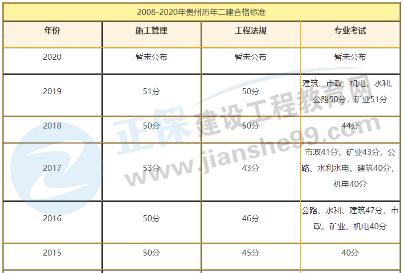 貴州二建合格標(biāo)準(zhǔn) 貴州二建合格標(biāo)準(zhǔn)