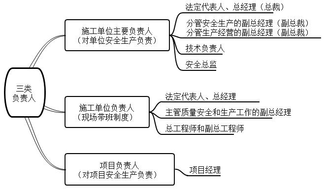 一建法規(guī)考點234