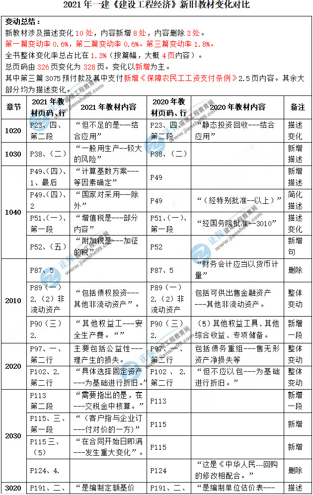 2021一建經(jīng)濟(jì)教材解析 2021一建經(jīng)濟(jì)教材解析