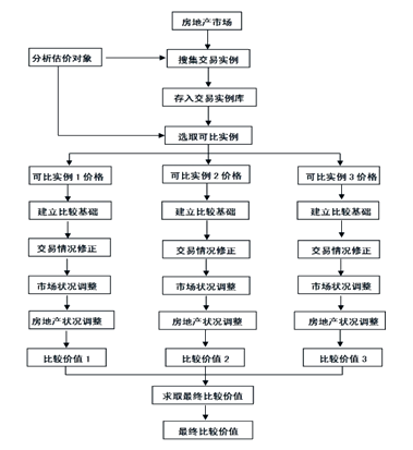 比較法估價的操作步驟 比較法估價的操作步驟