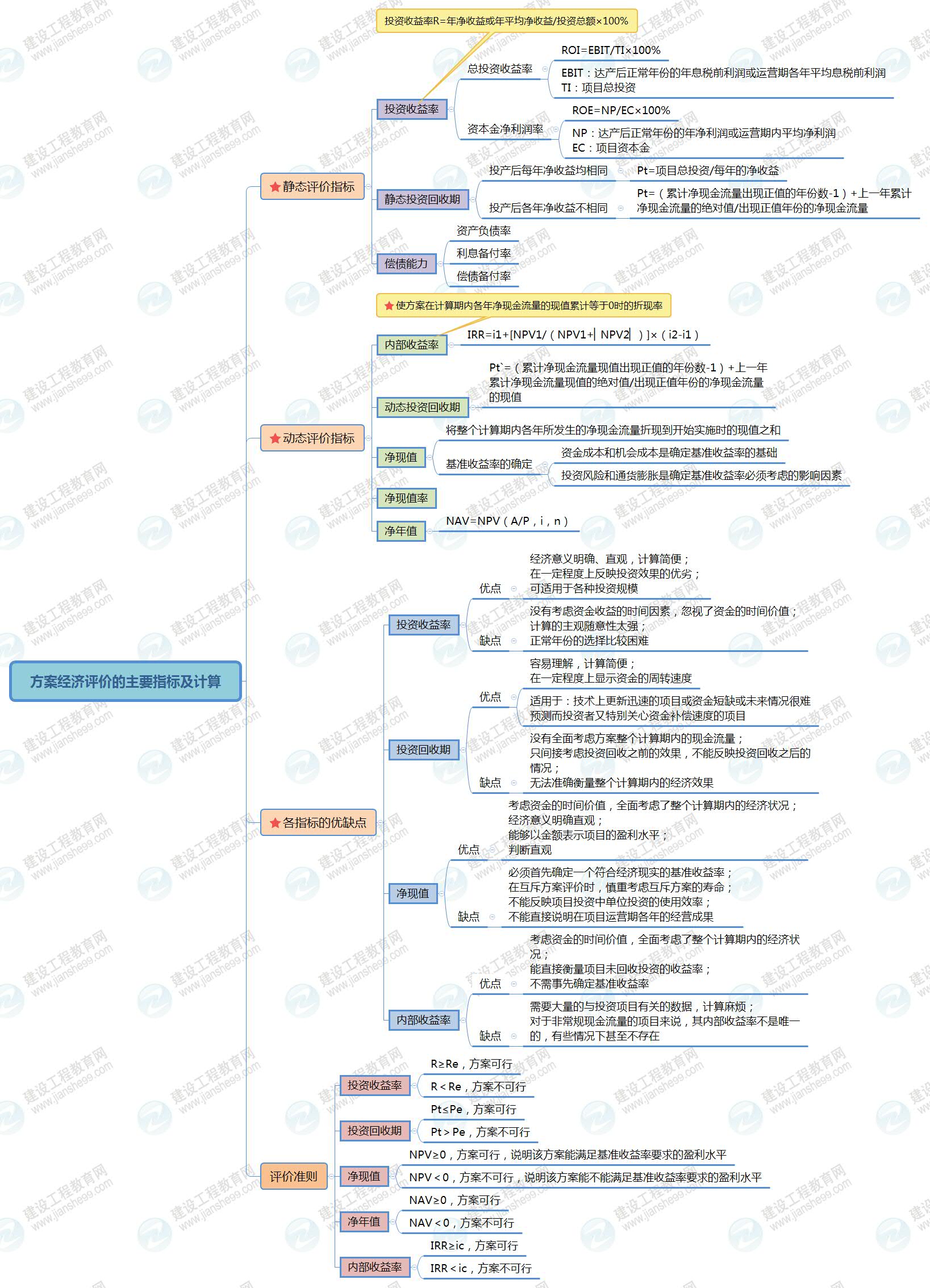 方案經(jīng)濟(jì)評(píng)價(jià)的主要指標(biāo)及計(jì)算