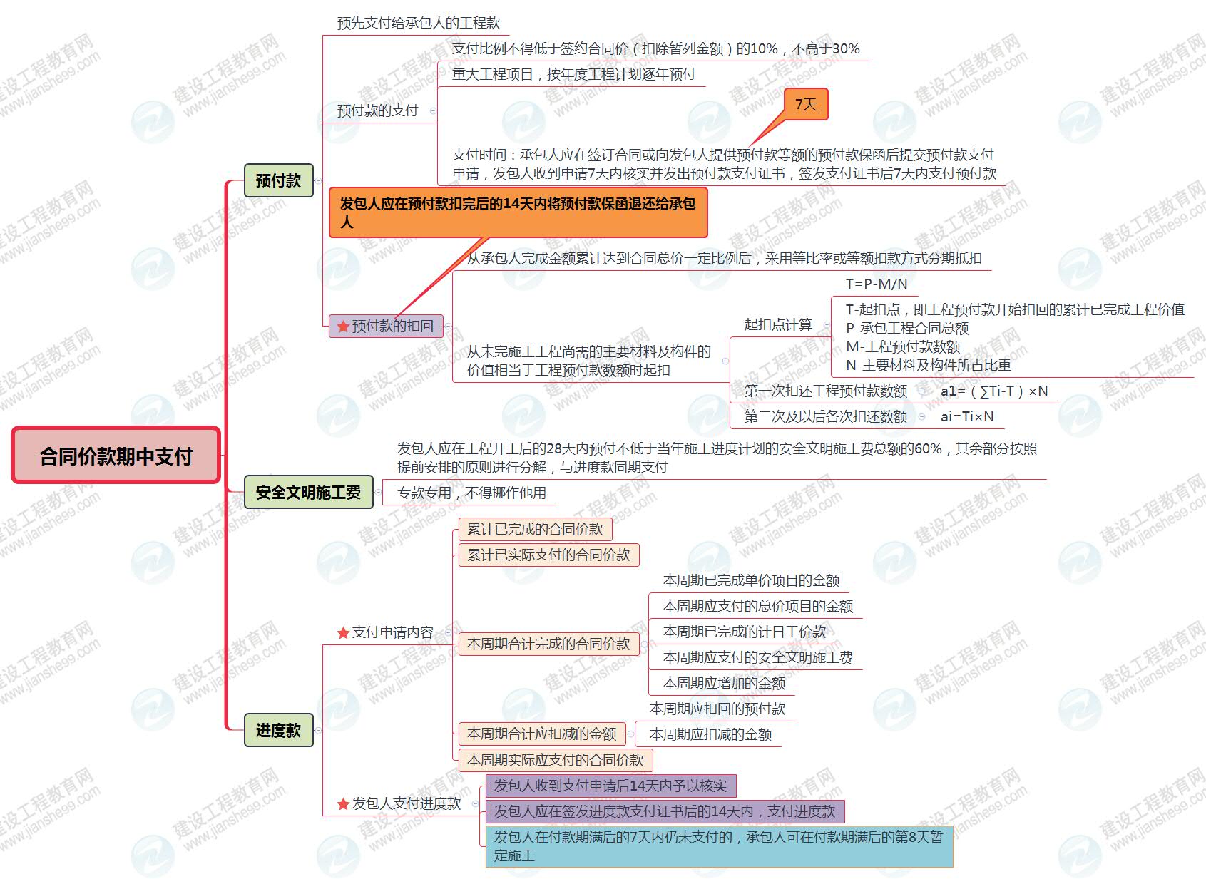 合同價(jià)款期中支付