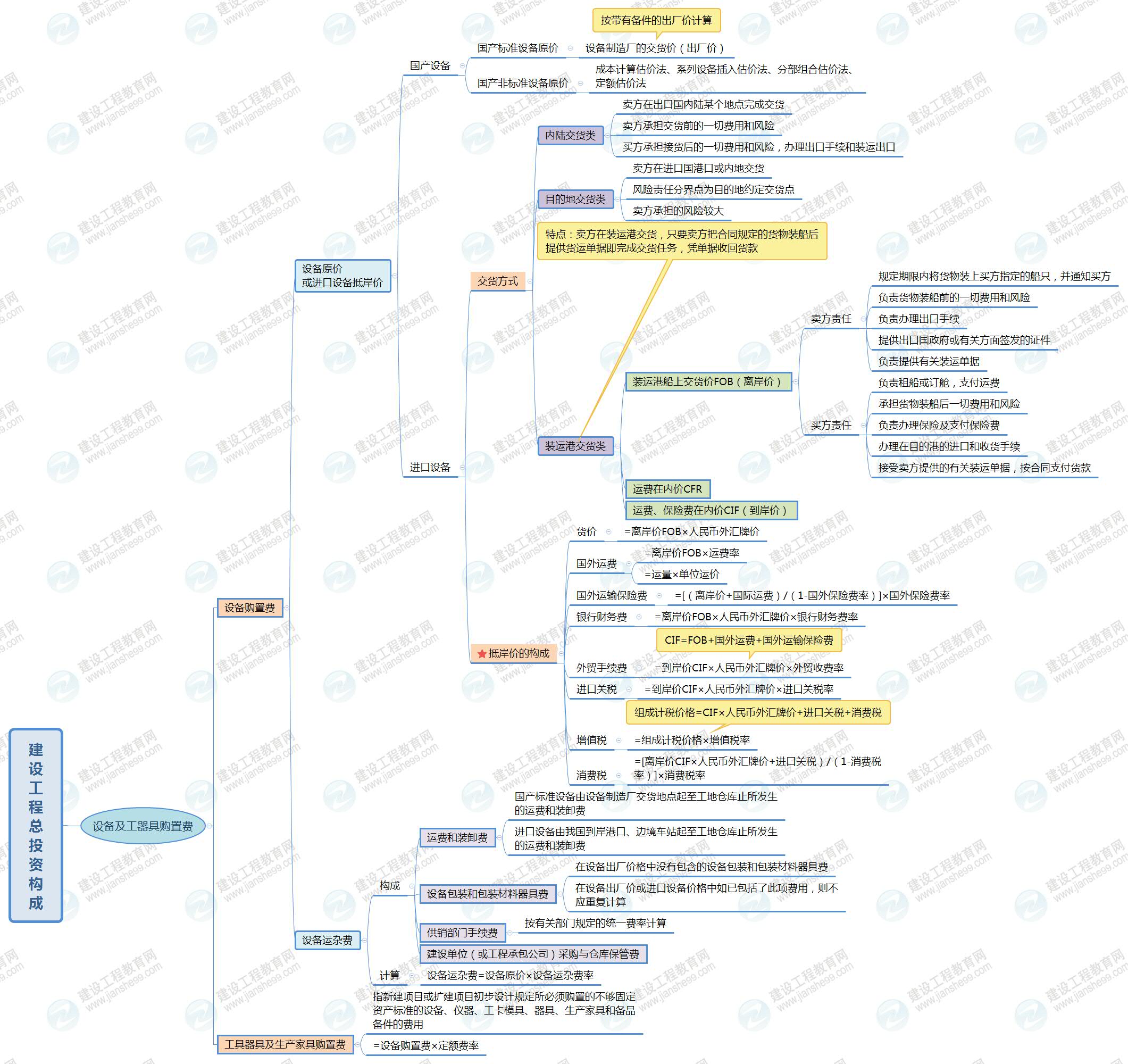 建設(shè)工程總投資構(gòu)成-設(shè)備購置費