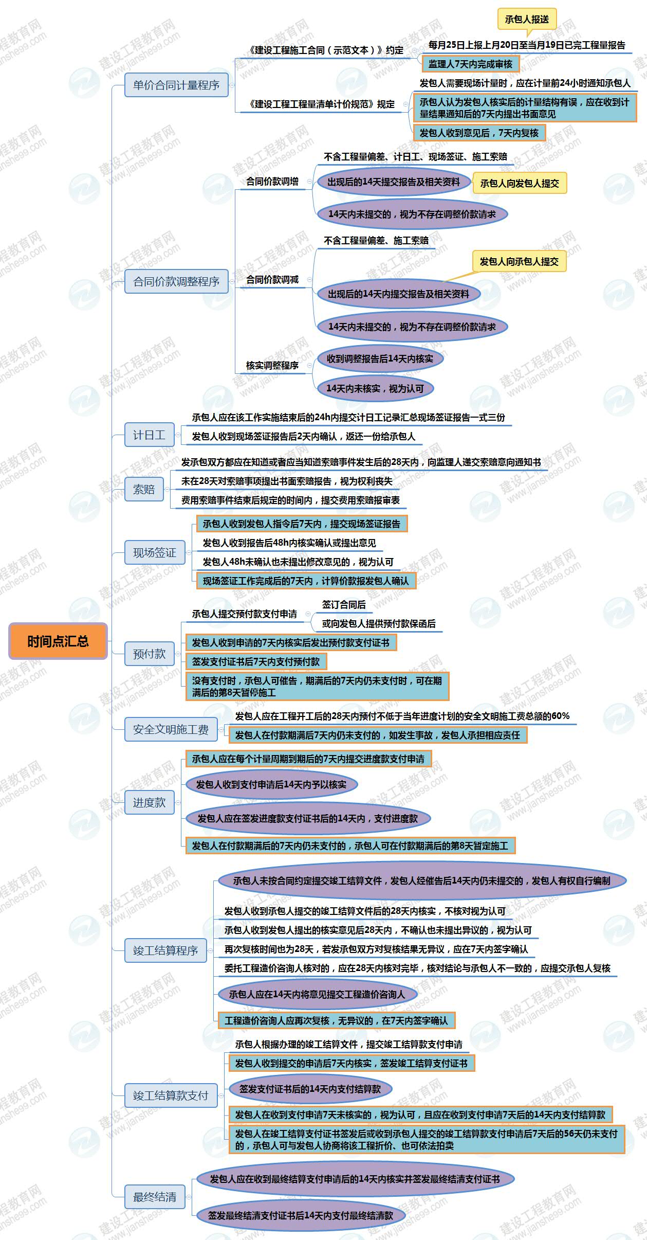 時間點(diǎn)匯總