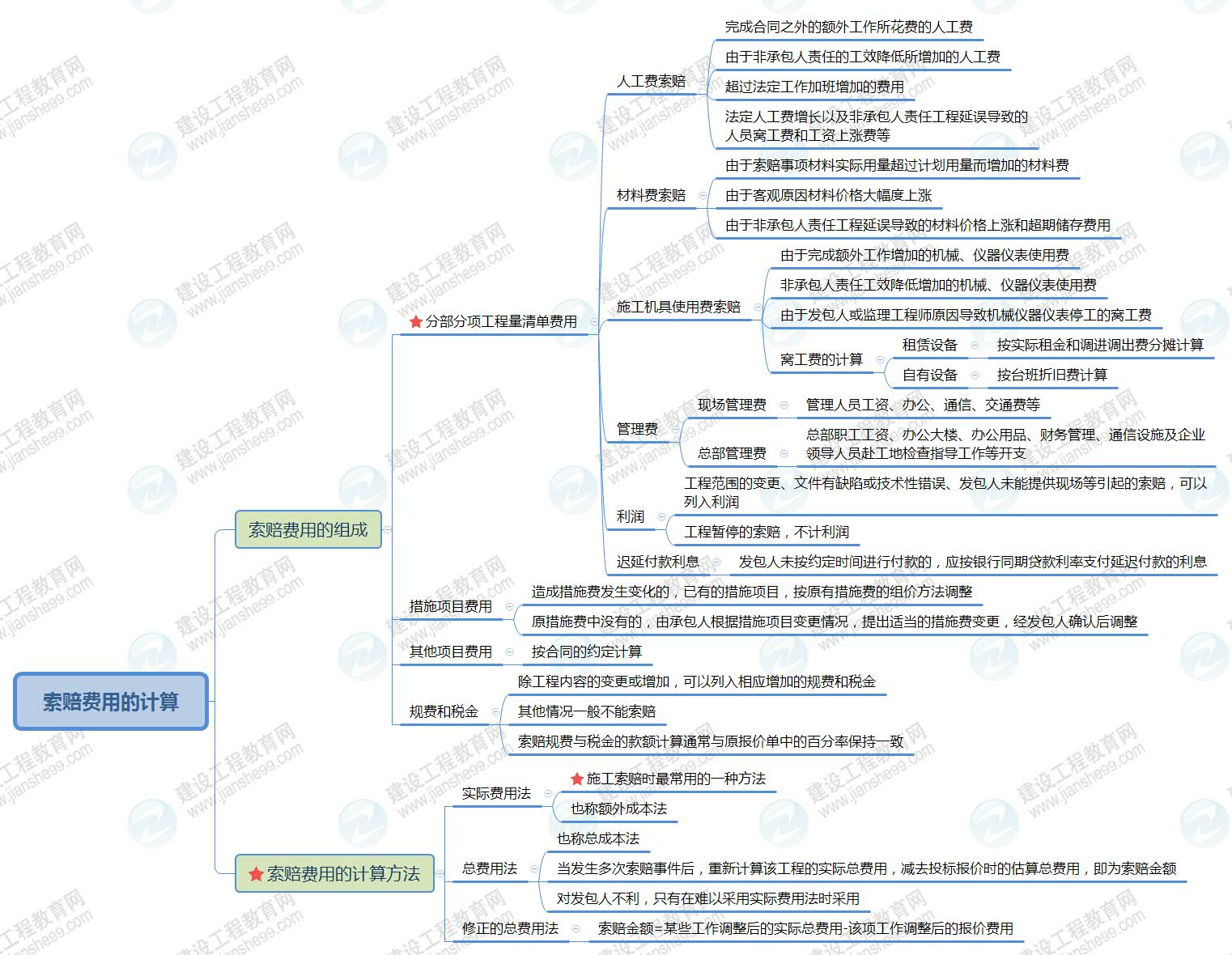 索賠費用的計算