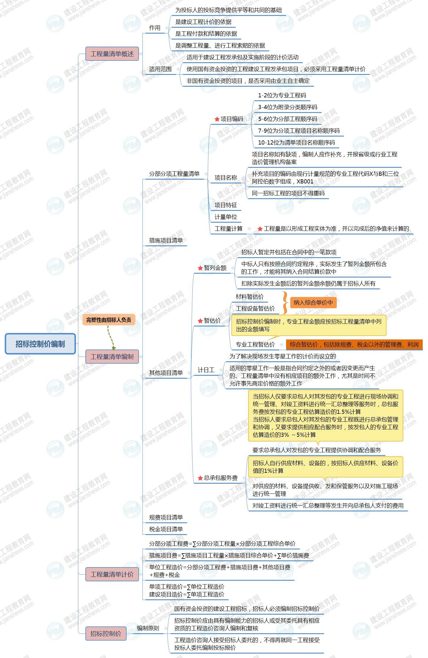 招標控制價編制