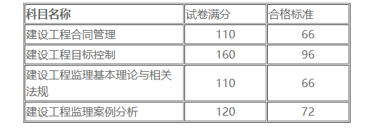 監(jiān)理工程師合格標準 監(jiān)理工程師合格標準