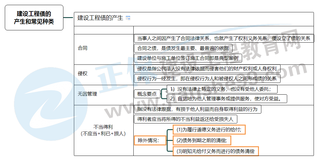 建設(shè)工程債的產(chǎn)生和常見種類 建設(shè)工程債的產(chǎn)生和常見種類