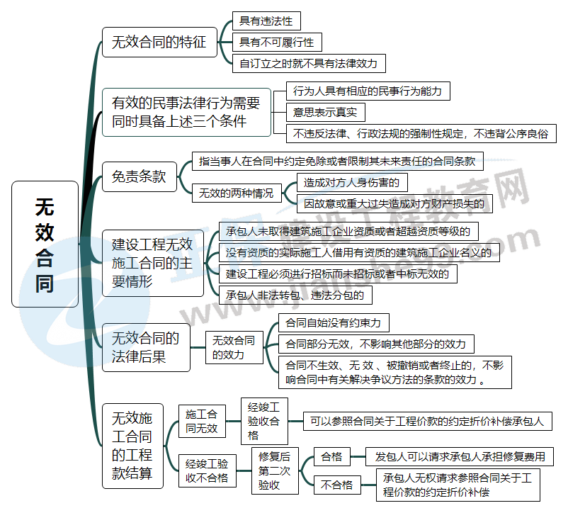 無效合同 無效合同