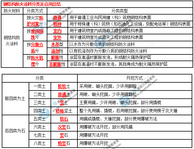 一建建筑實(shí)務(wù)考點(diǎn)匯總 一建建筑實(shí)務(wù)考點(diǎn)匯總
