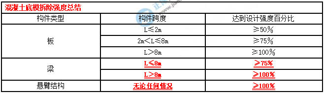 一建建筑實務(wù)考點匯總 一建建筑實務(wù)考點匯總