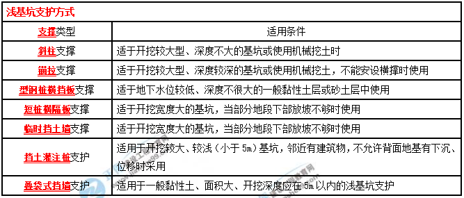 一建建筑實務(wù)考點匯總 一建建筑實務(wù)考點匯總