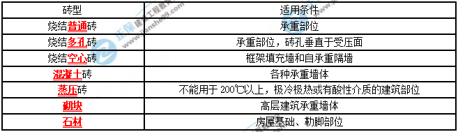 一建建筑實(shí)務(wù)考點(diǎn)匯總 一建建筑實(shí)務(wù)考點(diǎn)匯總