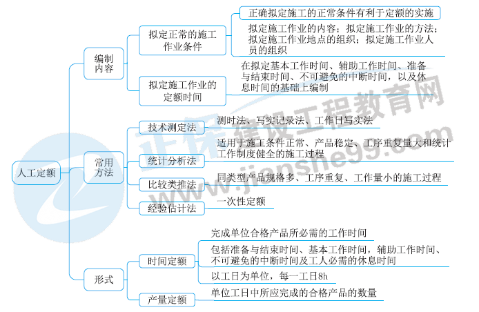 人工定額的編制方法 人工定額的編制方法