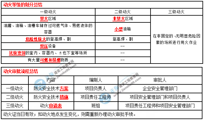 一建建筑實務(wù)考點匯總 一建建筑實務(wù)考點匯總
