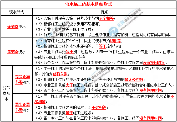 一建建筑實(shí)務(wù)考點(diǎn)匯總 一建建筑實(shí)務(wù)考點(diǎn)匯總