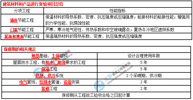 一建建筑實務考點匯總 一建建筑實務考點匯總