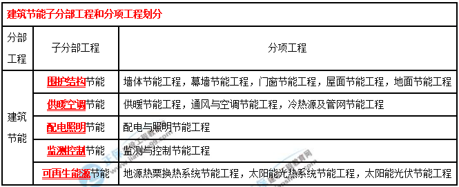 一建建筑實(shí)務(wù)考點(diǎn)匯總 一建建筑實(shí)務(wù)考點(diǎn)匯總