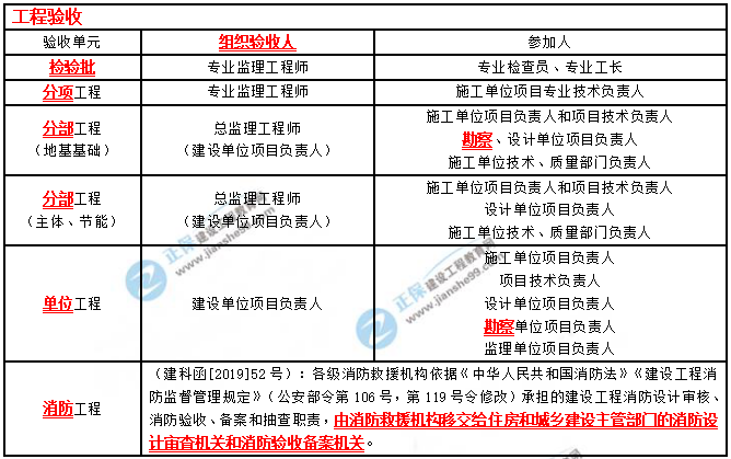 一建建筑實務(wù)考點匯總 一建建筑實務(wù)考點匯總