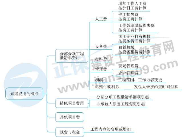 索賠與現(xiàn)場(chǎng)簽證 索賠與現(xiàn)場(chǎng)簽證