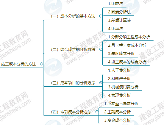 成本分析的方法 成本分析的方法