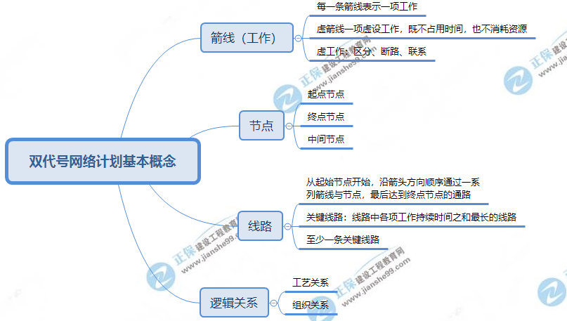 雙代號網(wǎng)絡(luò)計劃的基本概念 雙代號網(wǎng)絡(luò)計劃的基本概念
