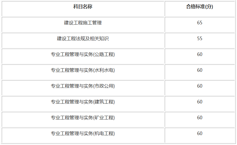 江蘇二級(jí)建造師成績(jī)查詢(xún)合格標(biāo)準(zhǔn) 江蘇二級(jí)建造師成績(jī)查詢(xún)合格標(biāo)準(zhǔn)