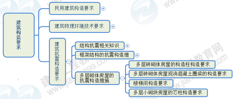 多層砌體房屋的抗震構(gòu)造措施 多層砌體房屋的抗震構(gòu)造措施