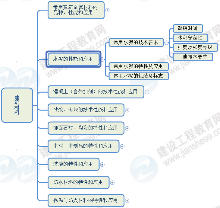 水泥的性能和應(yīng)用 水泥的性能和應(yīng)用