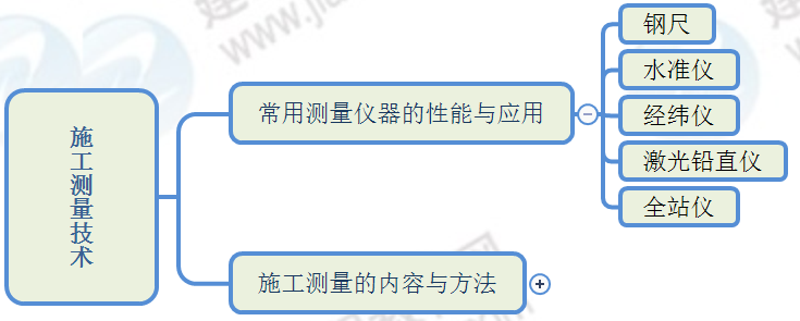 常用測量儀器的性能和應(yīng)用 常用測量儀器的性能和應(yīng)用