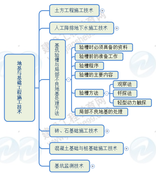 基坑驗槽 基坑驗槽
