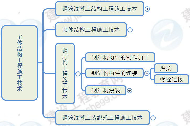 鋼結(jié)構(gòu)件的連接 鋼結(jié)構(gòu)件的連接