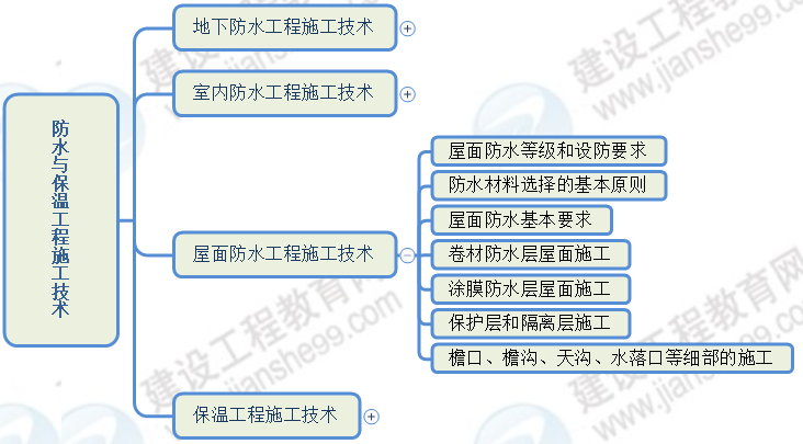 屋面防水工程施工技術(shù) 屋面防水工程施工技術(shù)