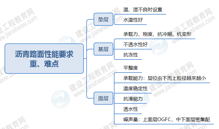 瀝青路面性能要求 瀝青路面性能要求