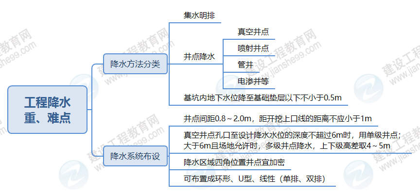 工程降水 工程降水