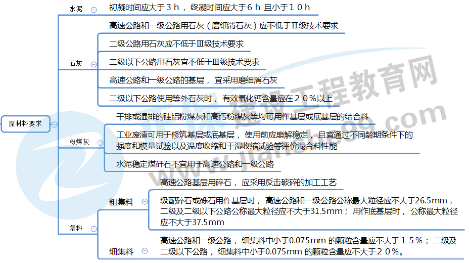 無機(jī)結(jié)合料穩(wěn)定基層(底基層)包含的內(nèi)容及適用范圍 無機(jī)結(jié)合料穩(wěn)定基層(底基層)包含的內(nèi)容及適用范圍