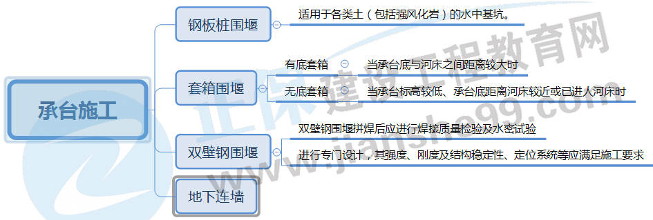 承臺施工 承臺施工